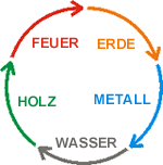 TCM Fünf Wandlungsphasen